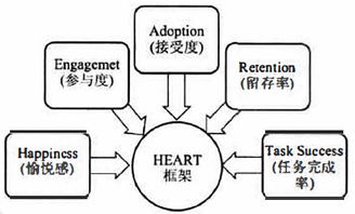 互聯(lián)網(wǎng)產(chǎn)品的指標(biāo)體系 運(yùn)營(yíng)指標(biāo)和用戶(hù)體驗(yàn)指標(biāo)