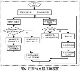 基于無線傳感器網絡的溫室環(huán)境監(jiān)控系統設計