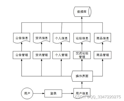 免費領項目源碼 springboot網(wǎng)上商城系統(tǒng)08789,計算機畢業(yè)設計項目推薦上萬套實戰(zhàn)教程java php,node.js,c python 大屏數(shù)據(jù)可視化等