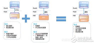阿里云開發(fā)智能網(wǎng)卡的動機 功能框架和軟轉發(fā)程序